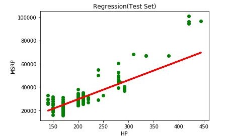 X_test vs y_test with regression line graph