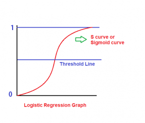 Logistics Regression in python - CodeSpeedy