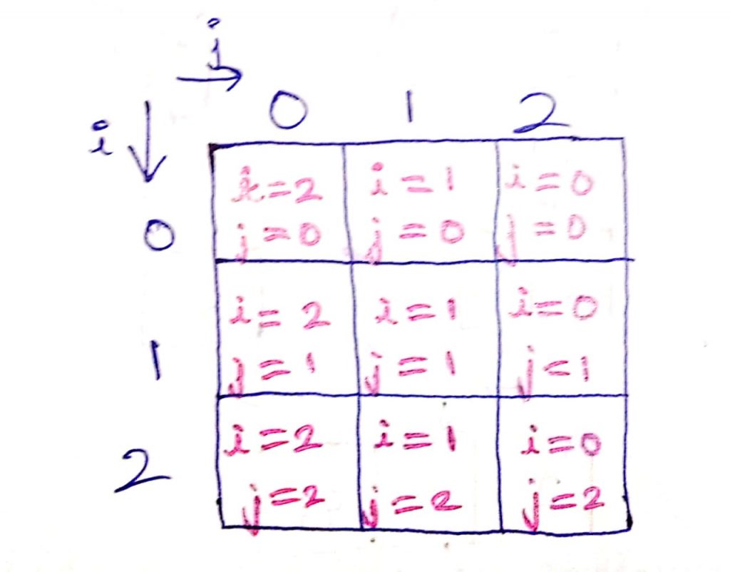 Rotation of a Square Matrix by 90 Degrees in C++ - CodeSpeedy