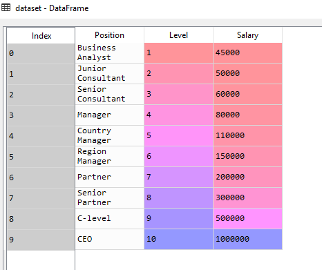 Dataset - implement Random Forest Algorithm for Regression in Python
