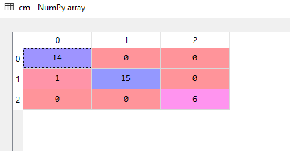 confusion matrix for PCA