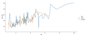 Data Visualization using Seaborn module in Python - CodeSpeedy