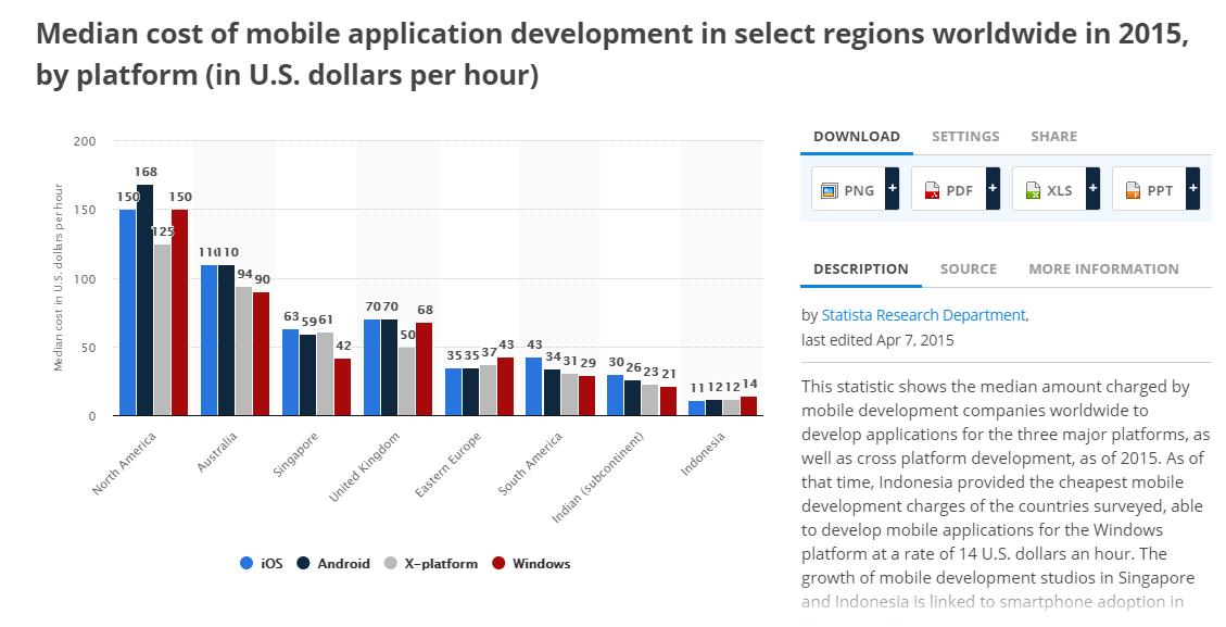 Median cost of mobile application development in select regions worldwide in 2015