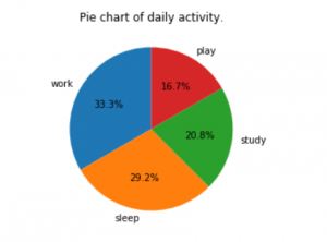 Draw a pie chart that shows the daily activity in Python - CodeSpeedy