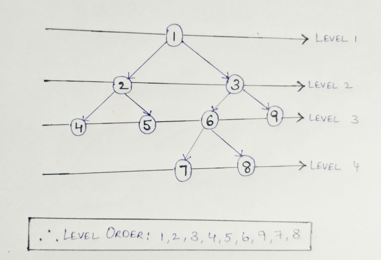 Level Order tree Traversal implementation in Java - CodeSpeedy