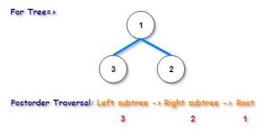 Morris Postorder Tree Traversal in C++ - CodeSpeedy
