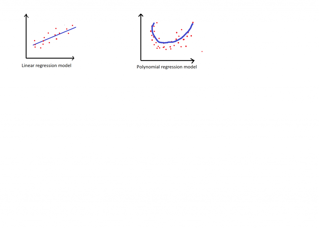 Polynomial Regression in Python - CodeSpeedy