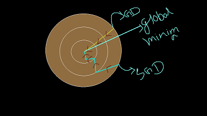 Mini Batch Gradient Descent