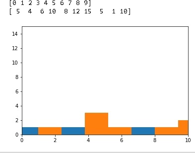 Python Matplotlib Library hist function