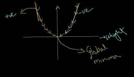 Optimization Techniques In Neural Network