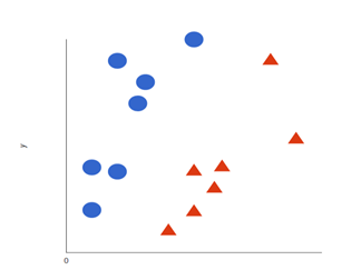 Support Vector Machines for classification of data
