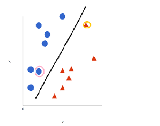 Classification using Kernel SVM