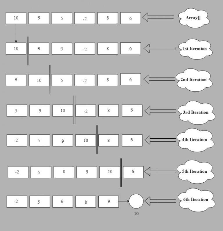 Stable Sorting in Java - CodeSpeedy