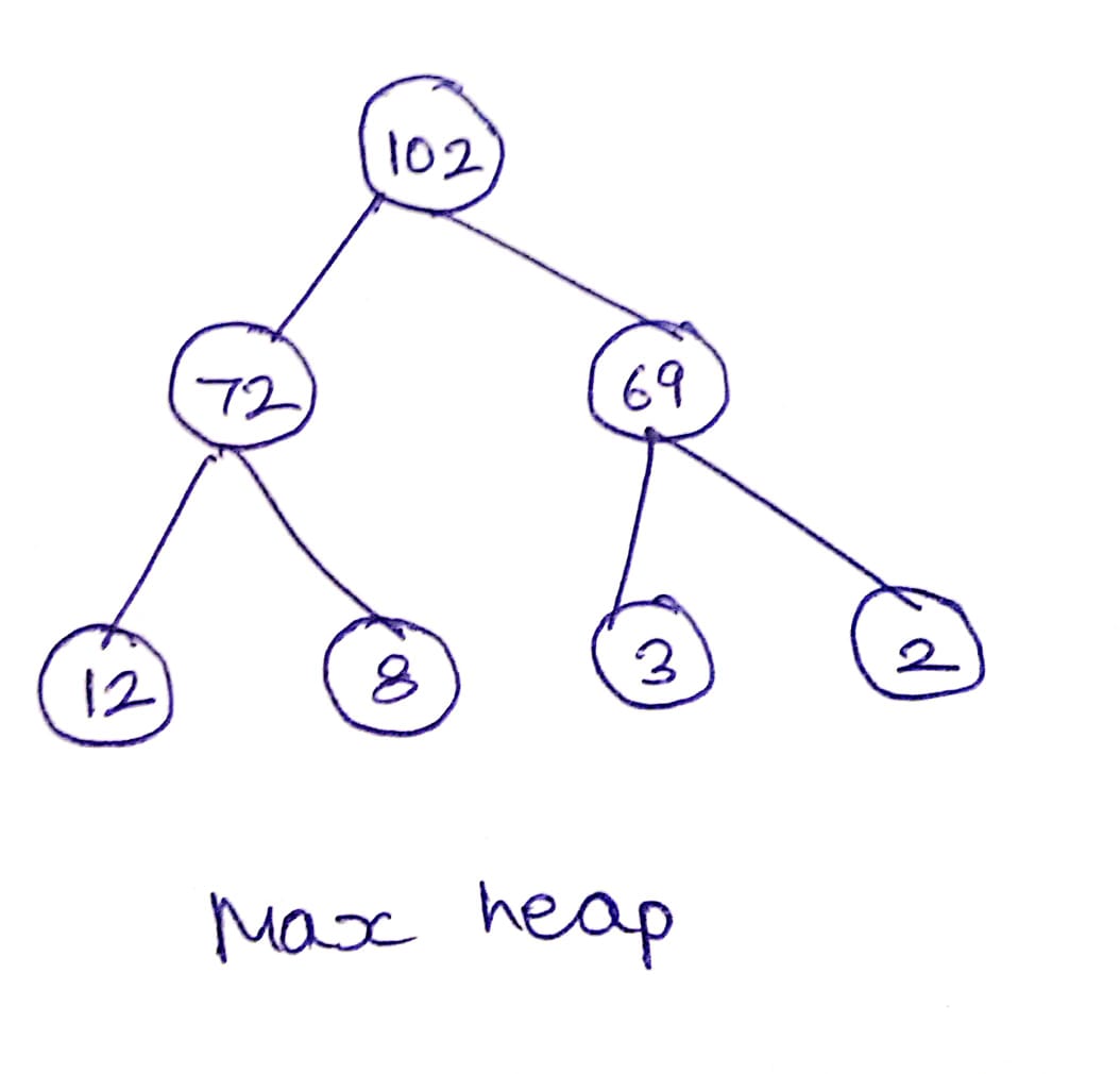 max heap