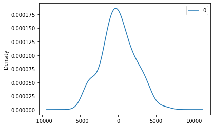Implementation of ARIMA Model