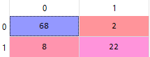 Confusion Matrix and Performance Measures in machine learning