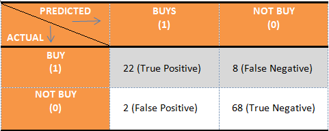 Confusion matrix we get from our example considering Buying a Product as positive (1)