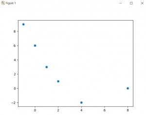 Matplotlib scatter plot in Python - CodeSpeedy