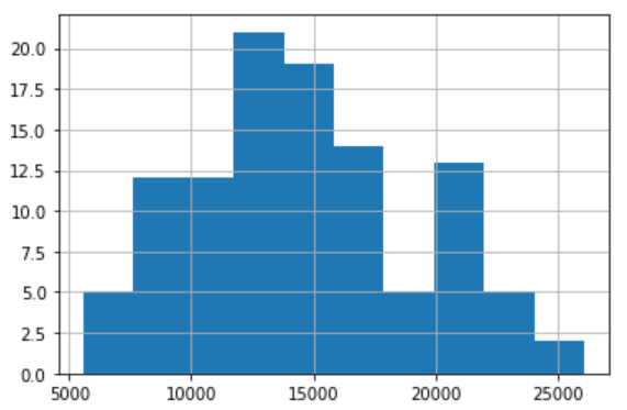 histogram plot of time series