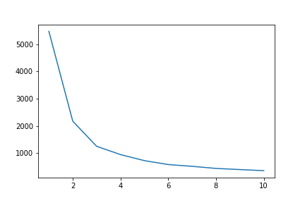 Elbow Method Plot