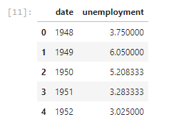 Create a dataframe that contains the Unemployment data