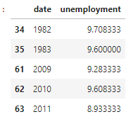 Display a dataframe where unemployment was greater than 8.5%