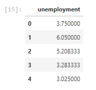 the first five rows of unemployment dataframe