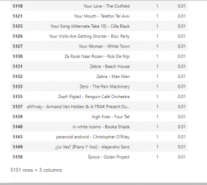 Music Recommendation System Project using Python - CodeSpeedy