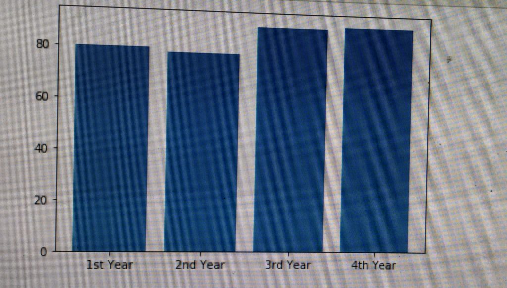 Matplotlib Bar Chart Tutorial in Python - CodeSpeedy