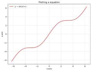 Plotting Equations with Python in Matplotlib - CodeSpeedy