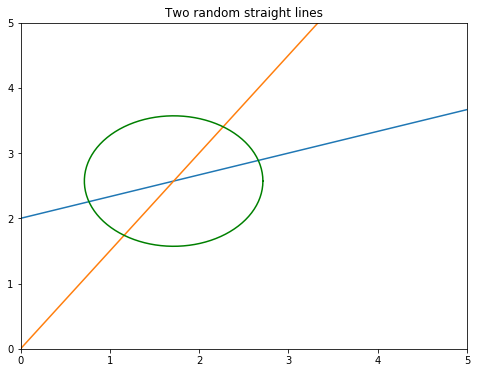 Code for plotting the circle in Matplotlib