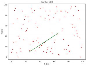 Add an arbitrary line in a matplotlib plot in Python - CodeSpeedy