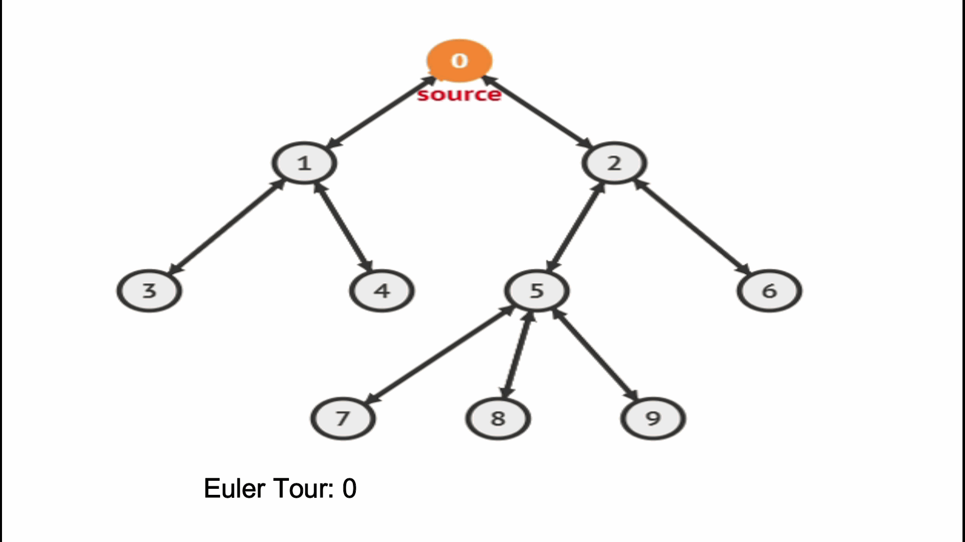 Euler tour of a tree in C++