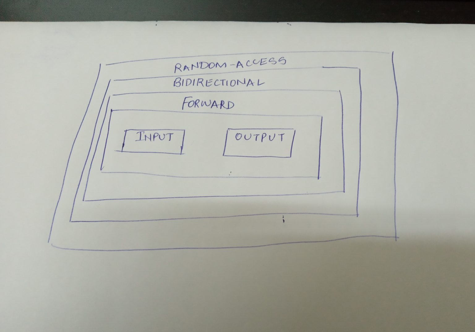 Forward Iterators in C++ - CodeSpeedy