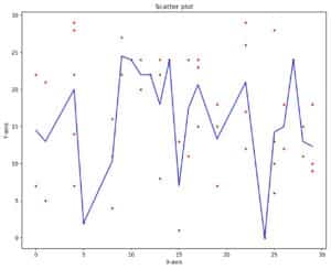 Draw a line for average value with matplotlib in Python - CodeSpeedy