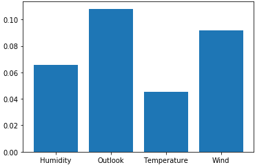 Classifying Threat using Extra Tree Classifier