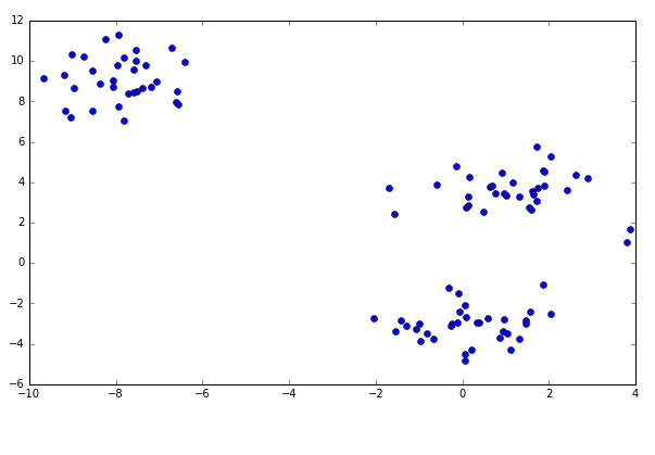 Classification of threats using Clustering Algorithms