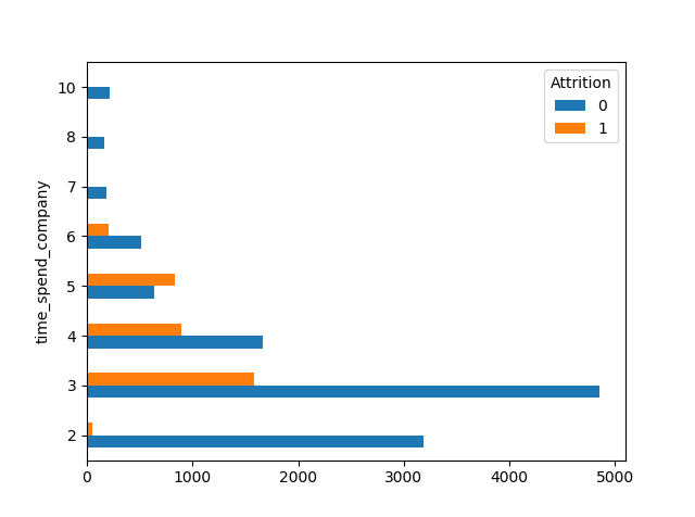plot of attrition count vs salary