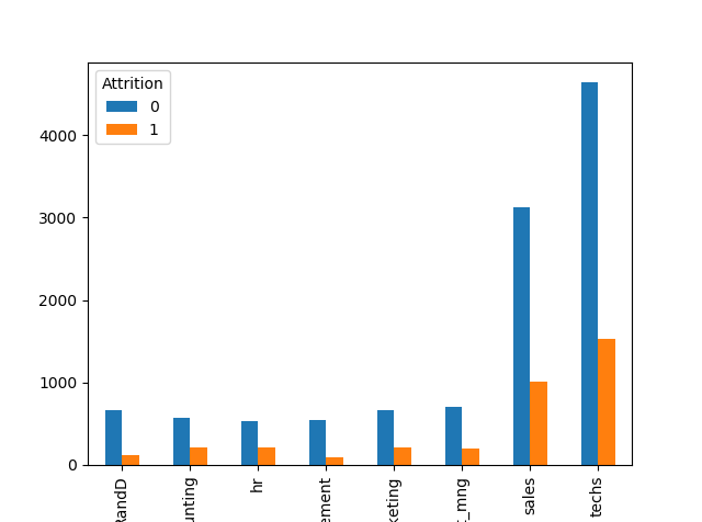 plot of count vs attrition