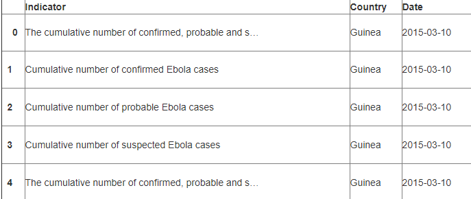 Predictive Models for Ebola using Machine Learning in Python