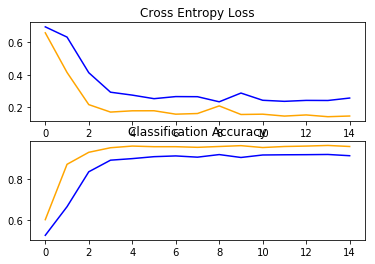 Cross Entropy Loss