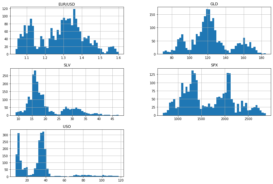 Printing histograms to see layout of values for each feature