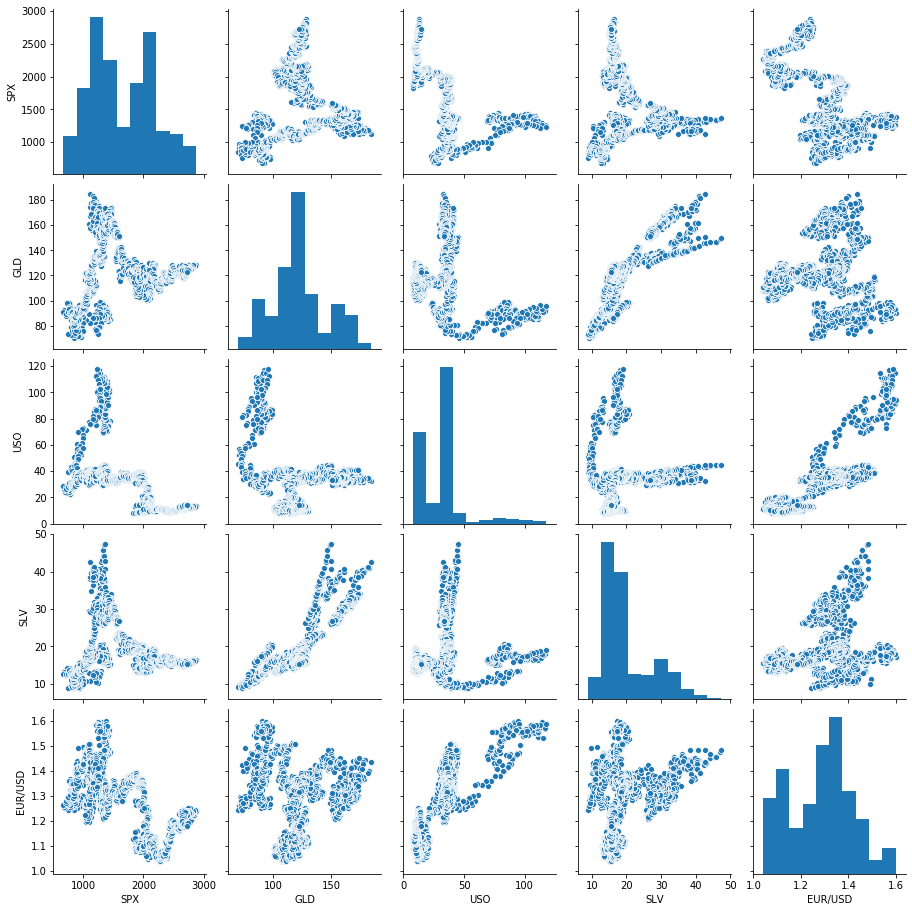 Plotting sns pair plot to see pairwise relation between all the features