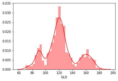 Plotting sns pair plot to see pairwise relation between all the features