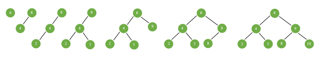 Insertion and Deletion in a Binary search tree in Python - CodeSpeedy