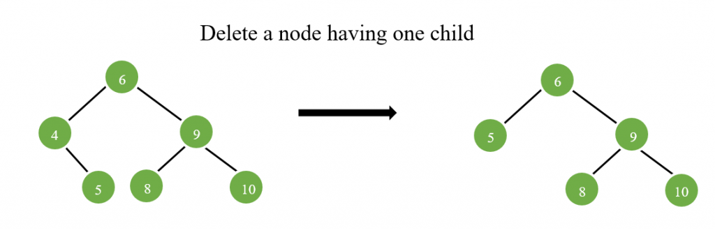 Insertion and Deletion in a Binary search tree in Python - CodeSpeedy