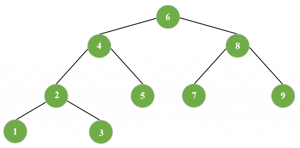 Level order tree traversal in spiral form - Python - CodeSpeedy