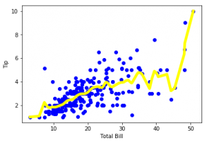 Locally Weighted Linear Regression in Python - CodeSpeedy