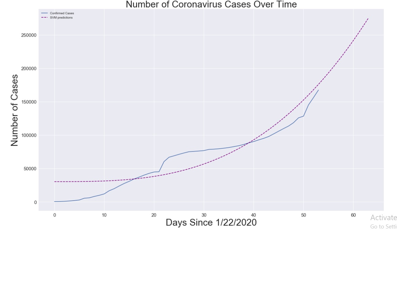 Python code to predict COVID-19 outbreak