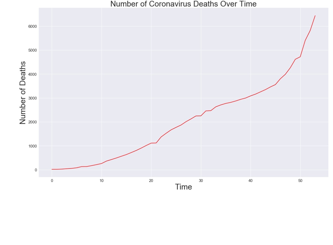 Python code to predict COVID-19 outbreak